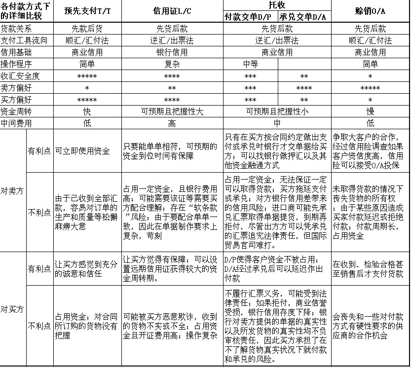 外贸老鸟之路:各种付款方式下的利弊分析